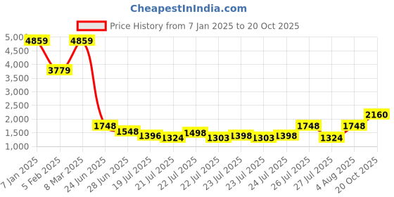 ajio.com london rag Women Wedges with Faux leather upper london rag Price History Graph from 7 Jan 2025 to 20 Oct 2025