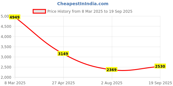 ajio.com london rag Women Wedges with Faux leather upper london rag Price History Graph from 8 Mar 2025 to 19 Sep 2025