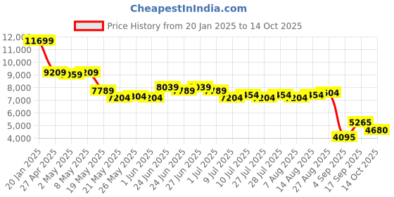 ajio.com london rag WomenBoots with Suede Upper london rag Price History Graph from 20 Jan 2025 to 14 Oct 2025