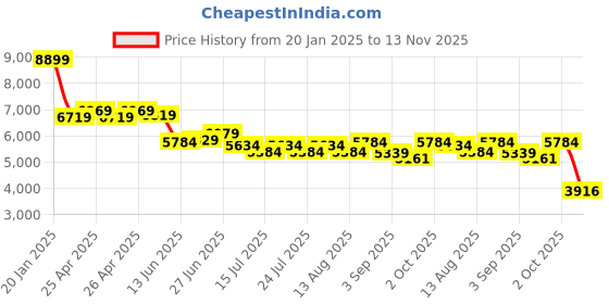 ajio.com london rag WomenBoots with Suede Upper london rag Price History Graph from 20 Jan 2025 to 13 Nov 2025