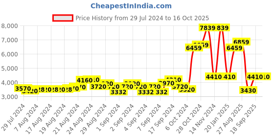 ajio.com london rag Zip-Up Mid-Calf Boots london rag Price History Graph from 29 Jul 2024 to 16 Oct 2025