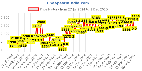 ajio.com miss chase Long Coat with Button Closure miss chase Price History Graph from 27 Jul 2024 to 1 Dec 2025