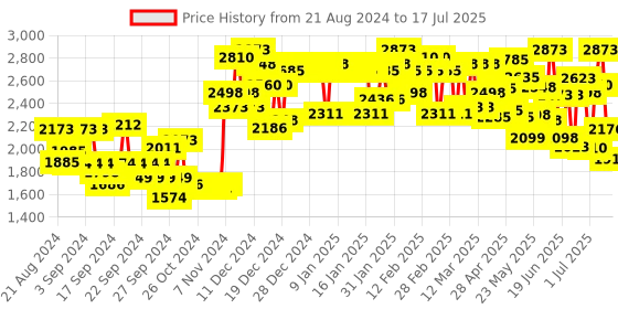 ajio.com miss chase Long Coat with Button Closure miss chase Price History Graph from 21 Aug 2024 to 17 Jul 2025
