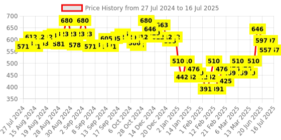 ajio.com scorpius Long Front-Open Shrug scorpius Price History Graph from 27 Jul 2024 to 16 Jul 2025