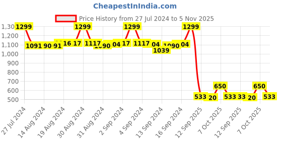 ajio.com fabindia Long Kurta with Band Collar fabindia Price History Graph from 27 Jul 2024 to 5 Nov 2025