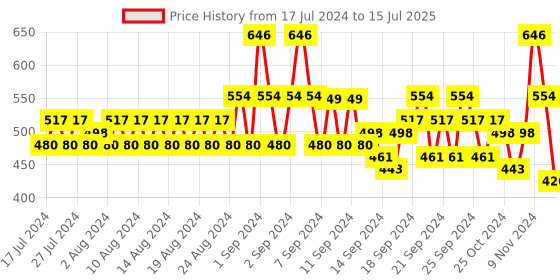 ajio.com even Long Kurta with Button Placket even Price History Graph from 17 Jul 2024 to 15 Jul 2025