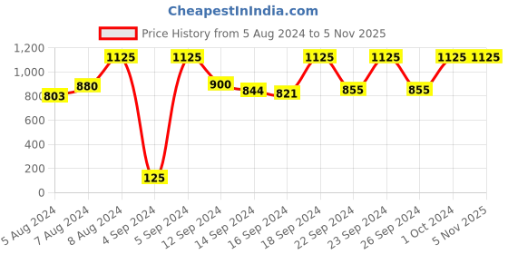 ajio.com vastramay Long Kurta with Buttoned Patch Pockets vastramay Price History Graph from 5 Aug 2024 to 4 Nov 2025