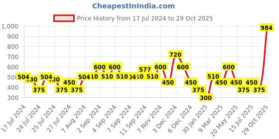 ajio.com samav Long Kurta with Embroidered Placket samav Price History Graph from 17 Jul 2024 to 29 Oct 2025