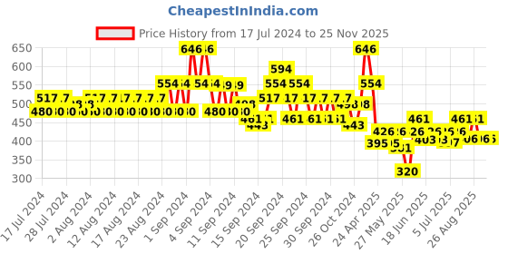 ajio.com even Long Kurta with Mandarin Collar even Price History Graph from 17 Jul 2024 to 25 Nov 2025