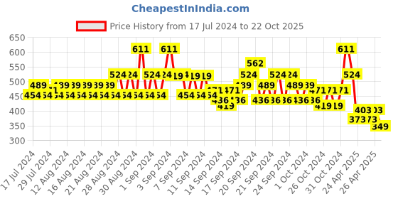 ajio.com even Long Kurta with Mandarin Collar even Price History Graph from 17 Jul 2024 to 22 Oct 2025