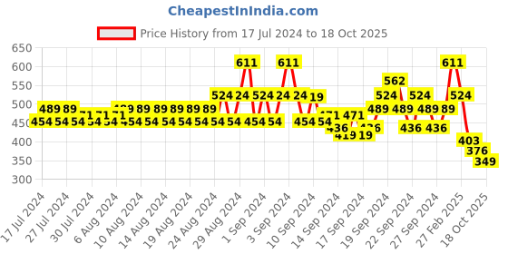 ajio.com even Long Kurta with Mandarin Collar even Price History Graph from 17 Jul 2024 to 18 Oct 2025