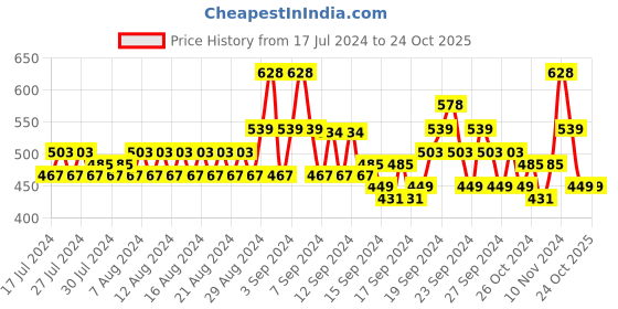 ajio.com even Long Kurta with Mandarin Collar even Price History Graph from 17 Jul 2024 to 24 Oct 2025