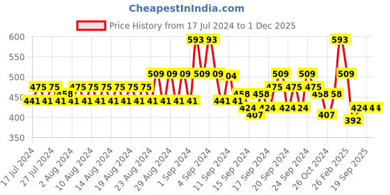 ajio.com even Long Kurta with Patch Pocket even Price History Graph from 17 Jul 2024 to 30 Nov 2025