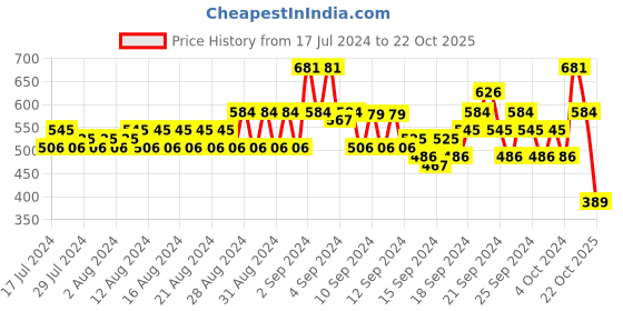 ajio.com even Long Kurta with Patch Pocket even Price History Graph from 17 Jul 2024 to 22 Oct 2025