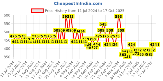 ajio.com even Long Kurta with Patch Pocket even Price History Graph from 11 Jul 2024 to 16 Oct 2025