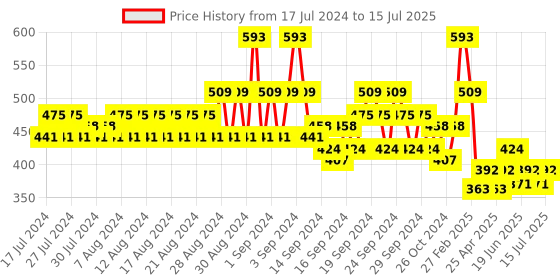 ajio.com even Long Kurta with Patch Pocket even Price History Graph from 17 Jul 2024 to 15 Jul 2025