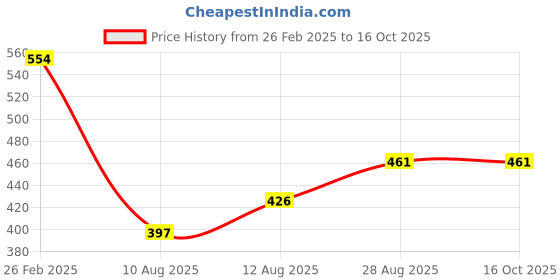 ajio.com even Long Kurta with Patch Pocket even Price History Graph from 26 Feb 2025 to 15 Oct 2025