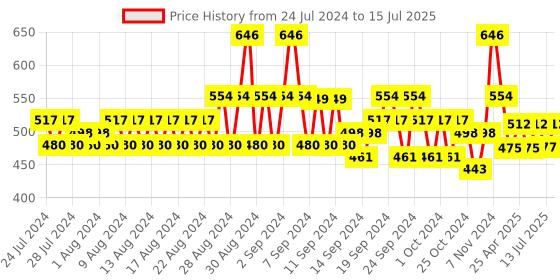 ajio.com even Long Kurta with Side-Button Placket even Price History Graph from 24 Jul 2024 to 15 Jul 2025