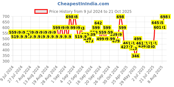 ajio.com even Long Kurta with Side-Buttoned Detail even Price History Graph from 9 Jul 2024 to 19 Oct 2025