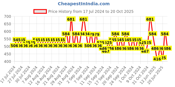 ajio.com even Long Kurta with Side-Buttoned Detail even Price History Graph from 17 Jul 2024 to 20 Oct 2025