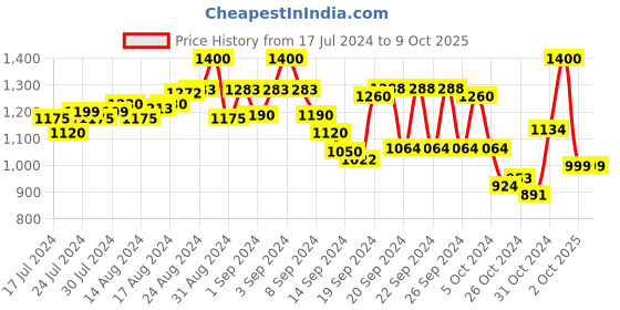 ajio.com kisah plus Long Kurta with Side Pockets kisah plus Price History Graph from 17 Jul 2024 to 9 Oct 2025