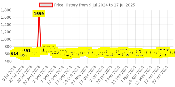 ajio.com cation Long Shrug with Open-Front cation Price History Graph from 9 Jul 2024 to 10 Jul 2025