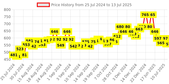 ajio.com scorpius Long Shrug with Open-Front scorpius Price History Graph from 25 Jul 2024 to 13 Jul 2025