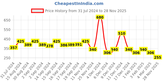 ajio.com iscenery by vero moda Long Sleeve Cape Top iscenery by vero moda Price History Graph from 31 Jul 2024 to 28 Nov 2025