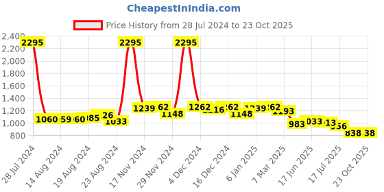 ajio.com hunkemoller Long-Sleeved Lounge Top hunkemoller Price History Graph from 28 Jul 2024 to 23 Oct 2025