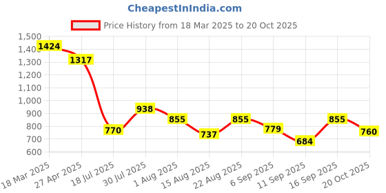 ajio.com styli Long Sleeves V Neck A-Line Maxi Dress styli Price History Graph from 18 Mar 2025 to 20 Oct 2025
