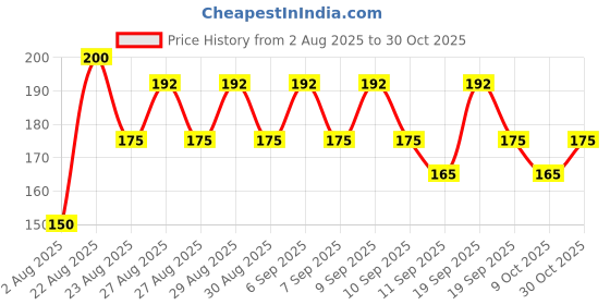 ajio.com rio girls Long tshirt w cycling shor, white, 9-10y rio girls Price History Graph from 2 Aug 2025 to 30 Oct 2025