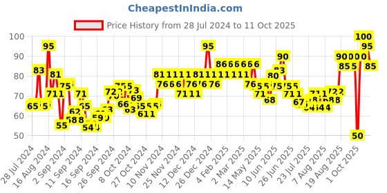 ajio.com insight cosmetics Long Wear Color Rich Lip Gloss - Frost insight cosmetics Price History Graph from 28 Jul 2024 to 11 Oct 2025