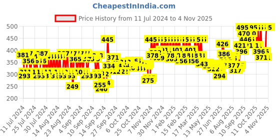 ajio.com pac Longlasting Kohl Pencil - Skin pac Price History Graph from 11 Jul 2024 to 2 Nov 2025