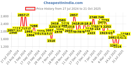 ajio.com miss chase Longline Blazer with Notched Lapel miss chase Price History Graph from 27 Jul 2024 to 21 Oct 2025
