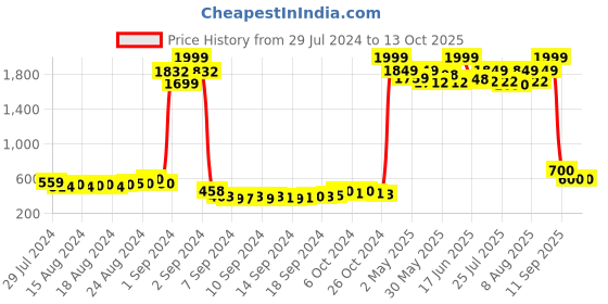 ajio.com american eye Longline Shrug with Ribbed Hems american eye Price History Graph from 29 Jul 2024 to 13 Oct 2025