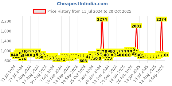 ajio.com longwalk Ankle-Length Lace-Up Boots longwalk Price History Graph from 11 Jul 2024 to 20 Oct 2025