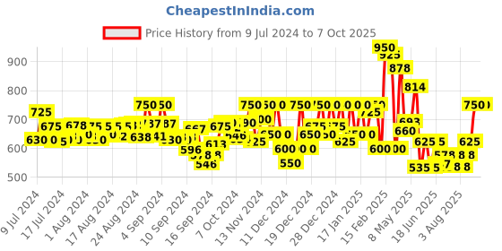 ajio.com longwalk Boots with Canvas upper longwalk Price History Graph from 9 Jul 2024 to 7 Oct 2025