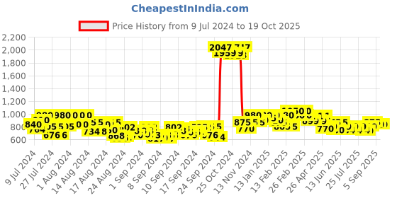 ajio.com longwalk Boots with Suede upper longwalk Price History Graph from 9 Jul 2024 to 18 Oct 2025