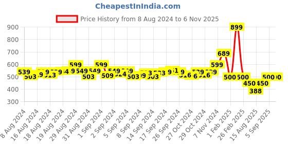 ajio.com longwalk Casual Shoes with Synthetic Upper longwalk Price History Graph from 8 Aug 2024 to 6 Nov 2025