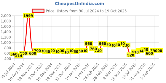 ajio.com longwalk Heeled Strappy Sandals longwalk Price History Graph from 30 Jul 2024 to 17 Oct 2025