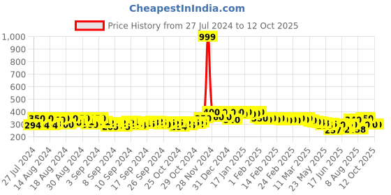 ajio.com longwalk Low-Top Lace-Up Casual Shoes longwalk Price History Graph from 27 Jul 2024 to 10 Oct 2025