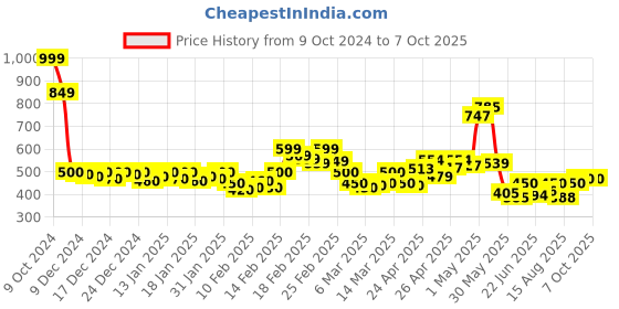 ajio.com longwalk Open-Toe Slip-On Flip Flops longwalk Price History Graph from 9 Oct 2024 to 7 Oct 2025