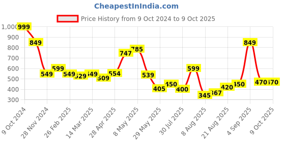ajio.com longwalk Open-Toe Slip-On Flip Flops longwalk Price History Graph from 9 Oct 2024 to 8 Oct 2025