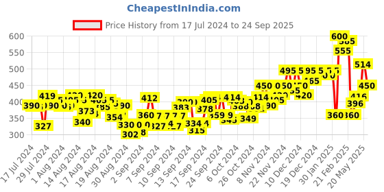 ajio.com longwalk Striped Lace-Up Sports Shoes longwalk Price History Graph from 17 Jul 2024 to 24 Sep 2025