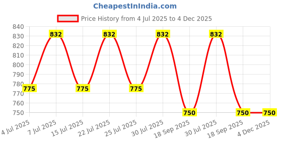 ajio.com longwalk Women Ankle-Length Boots with Zip Closure longwalk Price History Graph from 4 Jul 2025 to 4 Dec 2025