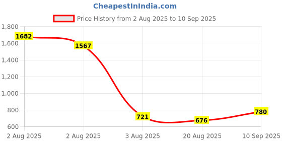 ajio.com longwalk Women Heeled Sandals With Synthetic Fibre Upper longwalk Price History Graph from 2 Aug 2025 to 10 Sep 2025