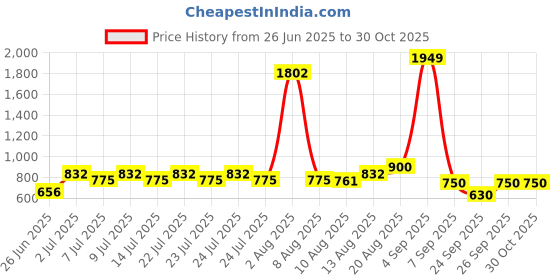 ajio.com longwalk Women High Ankle-Length Boots longwalk Price History Graph from 26 Jun 2025 to 30 Oct 2025
