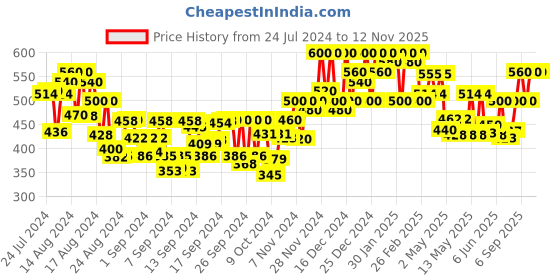 ajio.com longwalk Women Low-Top Lace-Up Shoes longwalk Price History Graph from 24 Jul 2024 to 9 Nov 2025