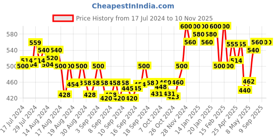 ajio.com longwalk Women Low-Top Lace-Up Shoes longwalk Price History Graph from 17 Jul 2024 to 9 Nov 2025