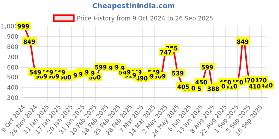 ajio.com longwalk Women Open-Toe Slide Flip Flops longwalk Price History Graph from 9 Oct 2024 to 26 Sep 2025